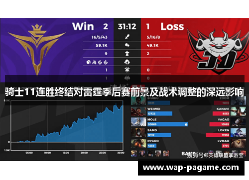 骑士11连胜终结对雷霆季后赛前景及战术调整的深远影响 骑士11连胜终结对雷霆季后赛前景及战术调整的深远影响